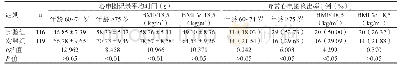表2 按年龄、BMI分组心电图记录时间和异常心电图检出率比较
