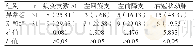 表2 两组患者的冠状动脉病变程度比较[例（%）]