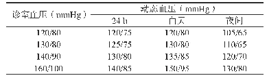 表3 对应不同诊室血压水平，基于人群事件发生风险的动态血压阈值