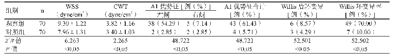 《表1 两组患者Willis环变异类型及血流动力学参数比较》