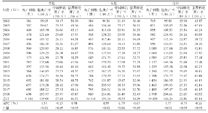 《表1 2002-2018年上海虹口区居民各性别心脏病死亡情况》