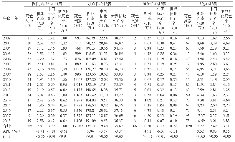 表2 2002-2018年上海市虹口区居民与心脏病相关死亡率分布(/10万)
