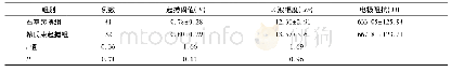 表2 起搏阈值、R波振幅与电极阻抗比较