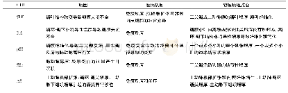 《表2 CTD相关心脏瓣膜病的病因、发病机制以及病理改变》