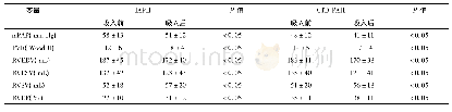 《表2 伊洛前列素吸入前后肺血流动力学及右心室生理指标变化》