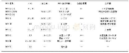 《表1 MPS不同亚型心脏受累与生存特点》