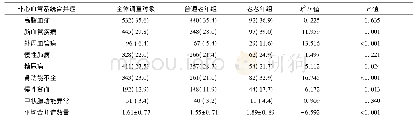 表3 两组间非心血管系统合并症情况比较[例(%)]