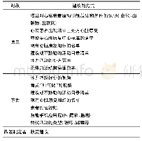 《表4 促进心衰患者的体力活动的方式》