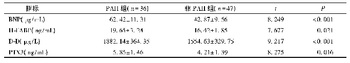 表2 两组BNP、H-FABP、D-D和PTX3水平的比较(±s)