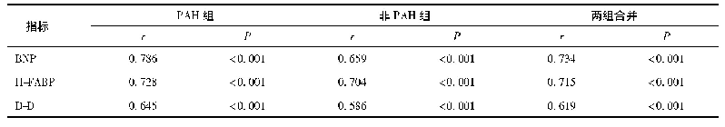 表5 PTX3水平与其他指标的相关性分析