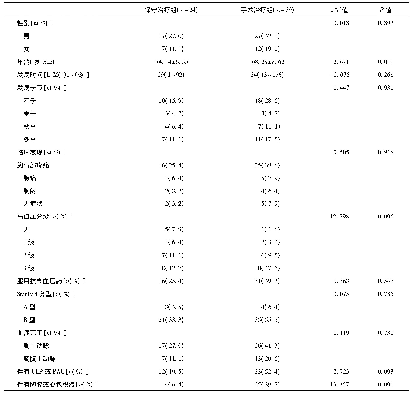 表1 两组患者临床资料对比(n=63)