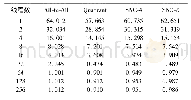 表4 各集群模式下程序执行时间(5w*5w规模)