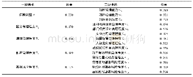 表8 油料保障力量部署方案评估各级指标及其权重