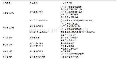 表2 使用空域资源的作战编组编成及作战行动