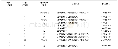 《表4 各作战编组指挥机构汇总的空域申请信息》