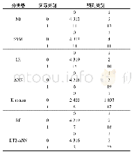 表8 Cn C＿uploading＿exe+Send＿a＿fake＿command混淆矩阵