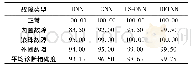 表3 每类样本数量为140的实验结果(%)