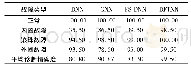 《表4 每类样本数量为80的实验结果(%)》