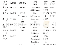 《表1 正常数据与攻击数据样本量》