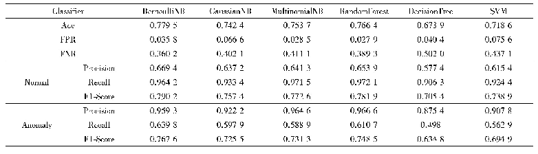 《表2 异常流量识别分类器性能对比》