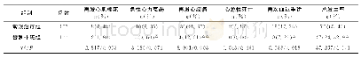 表4 两组术后6个月内主要不良心血管事件发生率相比较