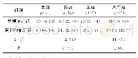 表1 两组临床疗效评估对比（n=64)