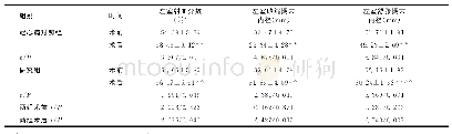 表3 术前、后两组心功能指标统计对比（±s,n=61)