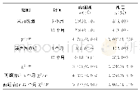 《表4 两组患者再住院及心血管死亡情况（n=50)》