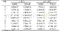 《表1 两组各个时点的血糖值与血乳酸值 (Mean±SD, mmol/L)》