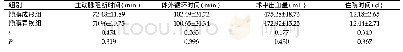 表1 两组患者手术具体指标比较(Mean±SD)