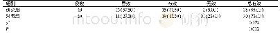 表1 比较治疗疗效[n(%)]