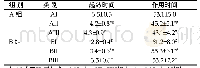 《表1 两组患者顺阿曲库铵起效时间和作用时间变化情况(Mean±SD，分）》