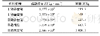 《表2 各构件转动惯量和重量》