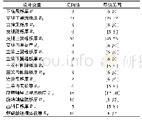 表1 设计变量：基于响应面法的龙门混凝土浇灌机优化设计