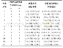 表2 各工序任务对应的作业时间和资源使用情况