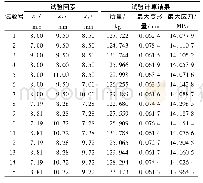 《表1 试验设计点及计算结果》