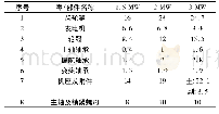 《表5 各类型风电设备主要零/部件质量》