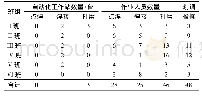 《表9 各班组所需自动化工作站和作业人员数量》