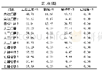 表1 0 Ⅰ班人工工位和自动化工作站仿真结果