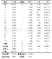 《表3 方差分析数据：基于响应曲面法的SKD11材料电火花线切割电参数优化》