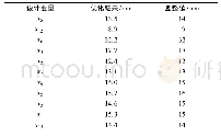 《表3 设计变量优化结果：基于响应面法的挖掘机三油缸结构动臂轻量化设计》