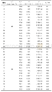 表3 车削参数试验方案：TC4钛合金高速车削温度与车削振动特性的试验研究