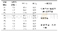 表2 预胶化多糖结合剂磨具配方