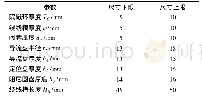 《表1 内置阀待优化结构尺寸》