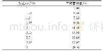 《表2 最小油膜厚度下降幅度》