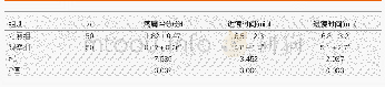 《表2 2组检查者疼痛评分和检查时间比较(mean±SD)》