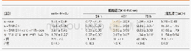 表6 干扰miR-144-3p部分逆转沉默SNHG14抑制胃癌细胞MGC-803增殖和诱导凋亡的作用(mean±SD,n=9)