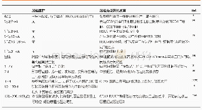 《表1 肠道菌群与肠道免疫系统发育的时间性》