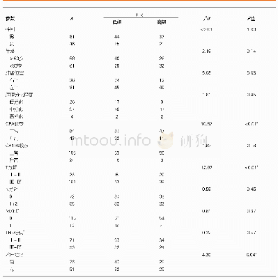 表1 不同血小板计数和肿瘤最大径比分组在临床病理参数中的差异