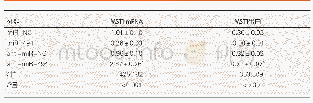 表7 miR-494调控MST1的表达(mean±SD,n=9)